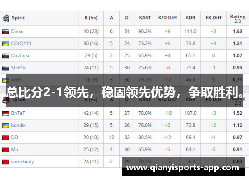 总比分2-1领先，稳固领先优势，争取胜利。